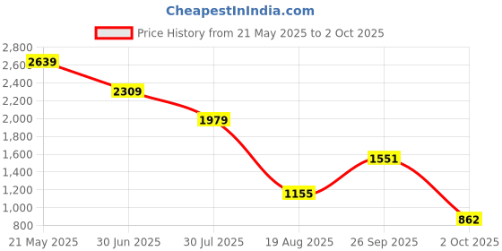 tatacliq.com Elle Kids Pink & White Striped Dress elle Price History Graph from 21 May 2025 to 2 Oct 2025