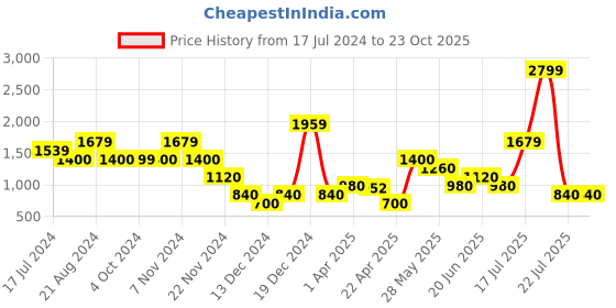 tatacliq.com Elle Kids Pink Checks Full Sleeves Dress elle Price History Graph from 17 Jul 2024 to 22 Oct 2025
