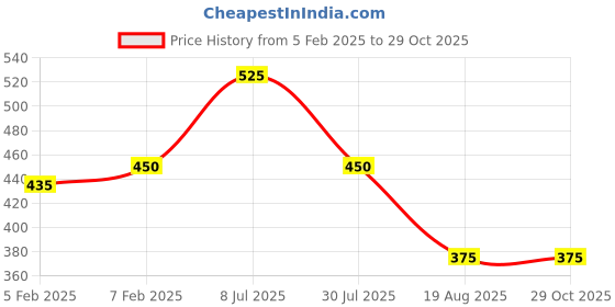 tatacliq.com Elle Kids Pink Checks Top elle Price History Graph from 5 Feb 2025 to 29 Oct 2025