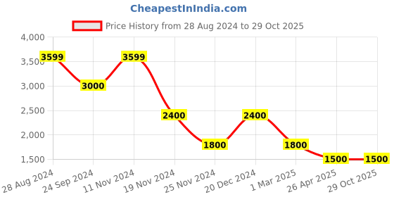tatacliq.com Elle Kids Pink Chequered Full Sleeves Overcoat elle Price History Graph from 28 Aug 2024 to 28 Oct 2025
