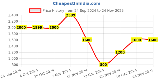 tatacliq.com Elle Kids Pink Color Block Pattern Jacket elle kids Price History Graph from 24 Sep 2024 to 24 Nov 2025