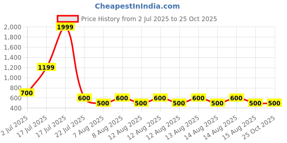 tatacliq.com Elle Kids Pink Cotton Printed Dress elle kids Price History Graph from 2 Jul 2025 to 22 Oct 2025