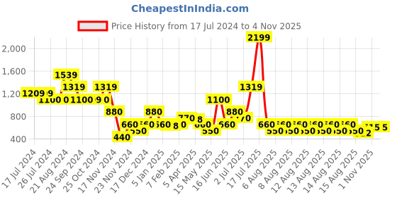 tatacliq.com Elle Kids Pink Cotton Printed Jumpsuit elle kids Price History Graph from 17 Jul 2024 to 3 Nov 2025