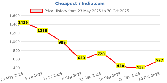 tatacliq.com Elle Kids Pink Cotton Self Pattern Top elle Price History Graph from 23 May 2025 to 30 Oct 2025