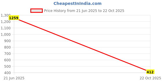 tatacliq.com Elle Kids Pink Cotton Self Pattern Top elle Price History Graph from 21 Jun 2025 to 22 Oct 2025