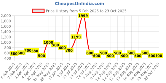 tatacliq.com Elle Kids Pink Cotton Striped Dress elle kids Price History Graph from 5 Feb 2025 to 23 Oct 2025