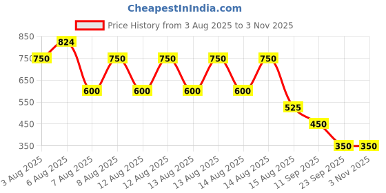 tatacliq.com Elle Kids Pink Cotton T-shirt elle Price History Graph from 3 Aug 2025 to 2 Nov 2025