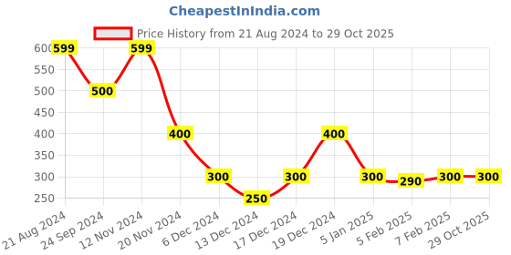tatacliq.com Elle Kids Pink Cotton Top elle kids Price History Graph from 21 Aug 2024 to 29 Oct 2025