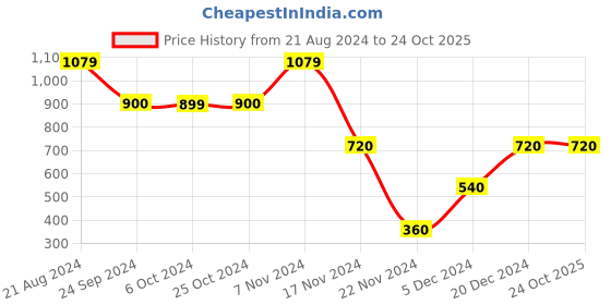tatacliq.com Elle Kids Pink Mid Rise Joggers elle kids Price History Graph from 21 Aug 2024 to 23 Oct 2025