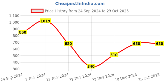 tatacliq.com Elle Kids Pink Printed Dress elle kids Price History Graph from 24 Sep 2024 to 23 Oct 2025