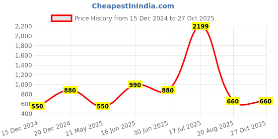 tatacliq.com Elle Kids Pink Printed Sweater elle kids Price History Graph from 15 Dec 2024 to 26 Oct 2025