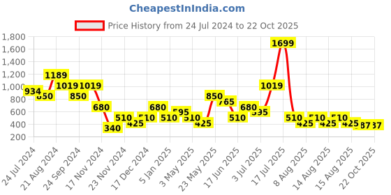 tatacliq.com Elle Kids Pink Printed T-Shirt elle Price History Graph from 24 Jul 2024 to 22 Oct 2025