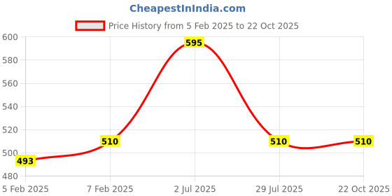 tatacliq.com Elle Kids Pink Printed T-Shirt elle Price History Graph from 5 Feb 2025 to 22 Oct 2025