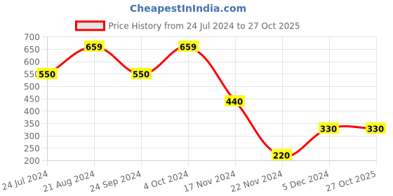 tatacliq.com Elle Kids Pink Printed Top elle kids Price History Graph from 24 Jul 2024 to 26 Oct 2025