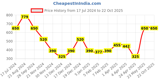 tatacliq.com Elle Kids Pink Printed Top elle kids Price History Graph from 17 Jul 2024 to 21 Oct 2025
