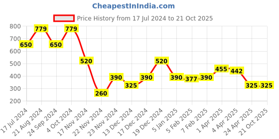 tatacliq.com Elle Kids Pink Printed Top elle kids Price History Graph from 17 Jul 2024 to 21 Oct 2025