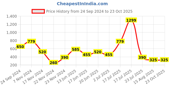 tatacliq.com Elle Kids Pink Printed Top elle kids Price History Graph from 24 Sep 2024 to 22 Oct 2025