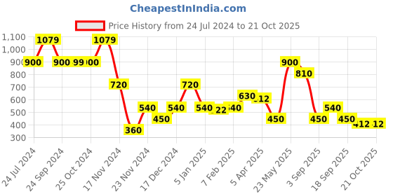 tatacliq.com Elle Kids Pink Printed Trousers elle kids Price History Graph from 24 Jul 2024 to 21 Oct 2025