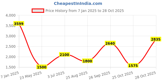 tatacliq.com Elle Kids Pink QuiltedJacket elle Price History Graph from 7 Jan 2025 to 28 Oct 2025