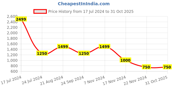 tatacliq.com Elle Kids Pink Regular Fit Full Sleeves Sweater elle kids Price History Graph from 17 Jul 2024 to 30 Oct 2025