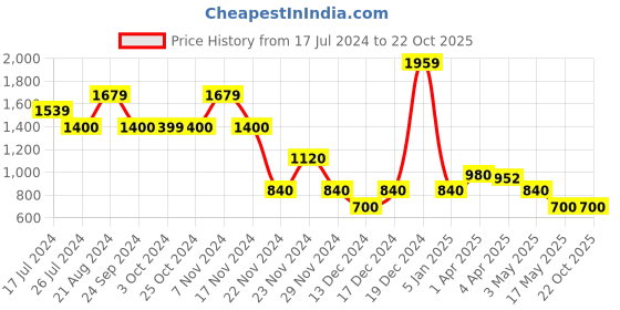 tatacliq.com Elle Kids Pink Solid Dress elle Price History Graph from 17 Jul 2024 to 21 Oct 2025