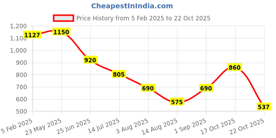 tatacliq.com Elle Kids Pink Solid Full Sleeves Sweater elle kids Price History Graph from 5 Feb 2025 to 17 Oct 2025