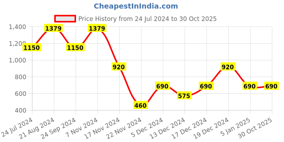 tatacliq.com Elle Kids Pink Solid Full Sleeves Top elle kids Price History Graph from 24 Jul 2024 to 29 Oct 2025
