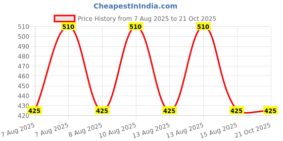 tatacliq.com Elle Kids Pink Solid Skirt elle kids Price History Graph from 7 Aug 2025 to 21 Oct 2025