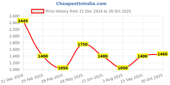 tatacliq.com Elle Kids Pink SolidHoodie elle Price History Graph from 21 Dec 2024 to 30 Oct 2025