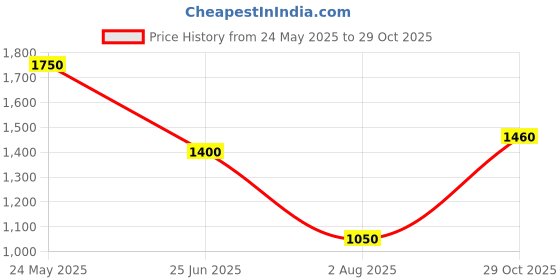 tatacliq.com Elle Kids Pink SolidHoodie elle Price History Graph from 24 May 2025 to 29 Oct 2025