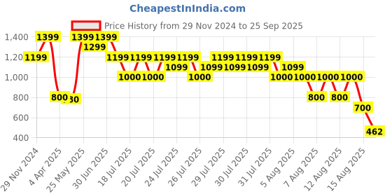 tatacliq.com Elle Kids Pink Top elle Price History Graph from 29 Nov 2024 to 25 Sep 2025