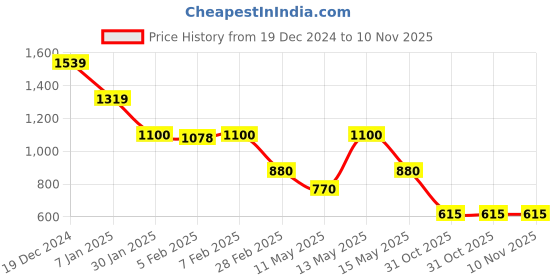 tatacliq.com Elle Kids Pink Trouser elle Price History Graph from 19 Dec 2024 to 10 Nov 2025