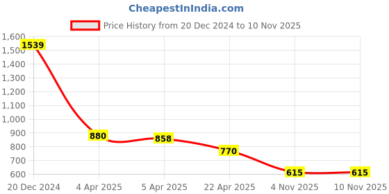 tatacliq.com Elle Kids Pink Trouser elle Price History Graph from 20 Dec 2024 to 9 Nov 2025