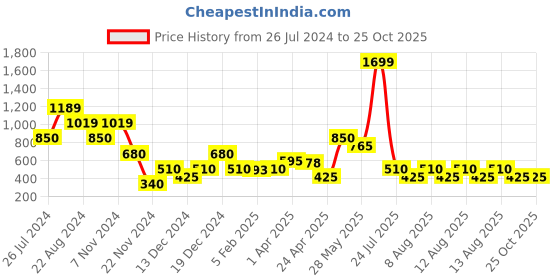 tatacliq.com Elle Kids Purple & White Checks Top elle Price History Graph from 26 Jul 2024 to 22 Oct 2025