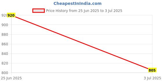 tatacliq.com Elle Kids Purple Floral Dress elle kids Price History Graph from 25 Jun 2025 to 3 Jul 2025