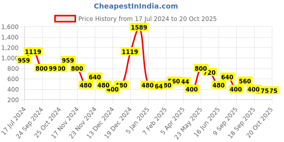 tatacliq.com Elle Kids Purple Printed T-Shirt elle kids Price History Graph from 17 Jul 2024 to 20 Oct 2025