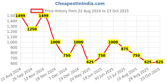 tatacliq.com Elle Kids Red & White Striped Jumpsuit elle Price History Graph from 22 Aug 2024 to 23 Oct 2025