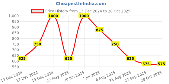 tatacliq.com Elle Kids Red & White Striped Jumpsuit elle Price History Graph from 13 Dec 2024 to 27 Oct 2025