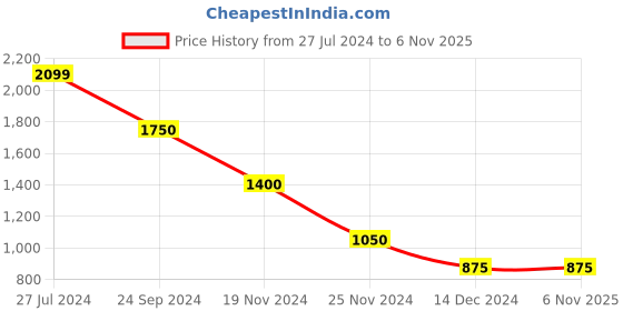 tatacliq.com Elle Kids Red Checks Full Sleeves Dress elle kids Price History Graph from 27 Jul 2024 to 6 Nov 2025