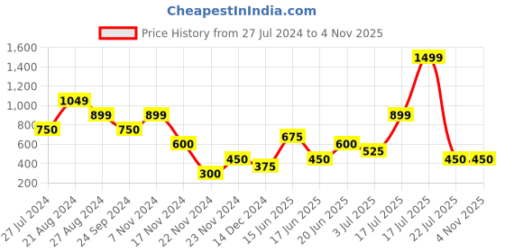 tatacliq.com Elle Kids Red Cotton Embellished Top elle kids Price History Graph from 27 Jul 2024 to 4 Nov 2025