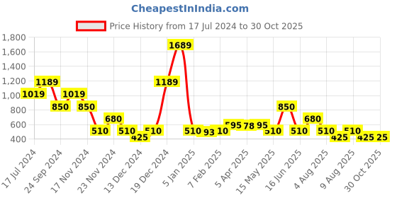 tatacliq.com Elle Kids Red Cotton Logo Skort elle Price History Graph from 17 Jul 2024 to 30 Oct 2025