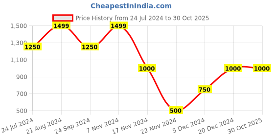 tatacliq.com Elle Kids Red Cotton Plaid Pattern Dress elle kids Price History Graph from 24 Jul 2024 to 30 Oct 2025