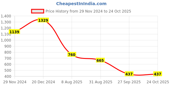tatacliq.com Elle Kids Red Cotton Polo T-shirt elle Price History Graph from 29 Nov 2024 to 23 Oct 2025