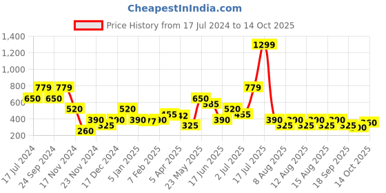 tatacliq.com Elle Kids Red Cotton Printed Top elle kids Price History Graph from 17 Jul 2024 to 14 Oct 2025