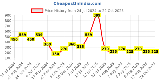 tatacliq.com Elle Kids Red Cotton Printed Top elle kids Price History Graph from 24 Jul 2024 to 21 Oct 2025