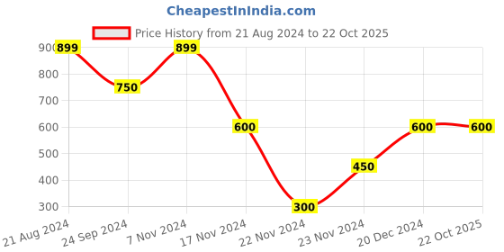 tatacliq.com Elle Kids Red Cotton Printed Top elle kids Price History Graph from 21 Aug 2024 to 22 Oct 2025