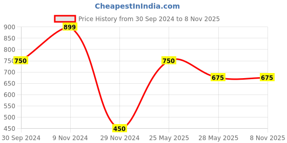 tatacliq.com Elle Kids Red Cotton Printed Top elle kids Price History Graph from 30 Sep 2024 to 7 Nov 2025