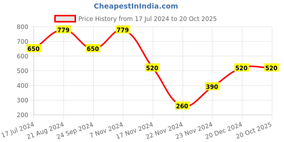 tatacliq.com Elle Kids Red Cotton Striped Top elle kids Price History Graph from 17 Jul 2024 to 20 Oct 2025