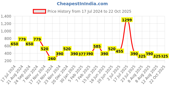 tatacliq.com Elle Kids Red Cotton Striped Top elle kids Price History Graph from 17 Jul 2024 to 22 Oct 2025