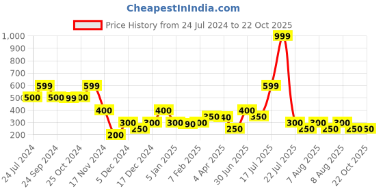 tatacliq.com Elle Kids Red Cotton Striped Top elle kids Price History Graph from 24 Jul 2024 to 21 Oct 2025